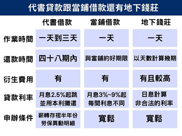 創業初期缺錢的話，就向民間借貸申請個人信貸吧！.jpg