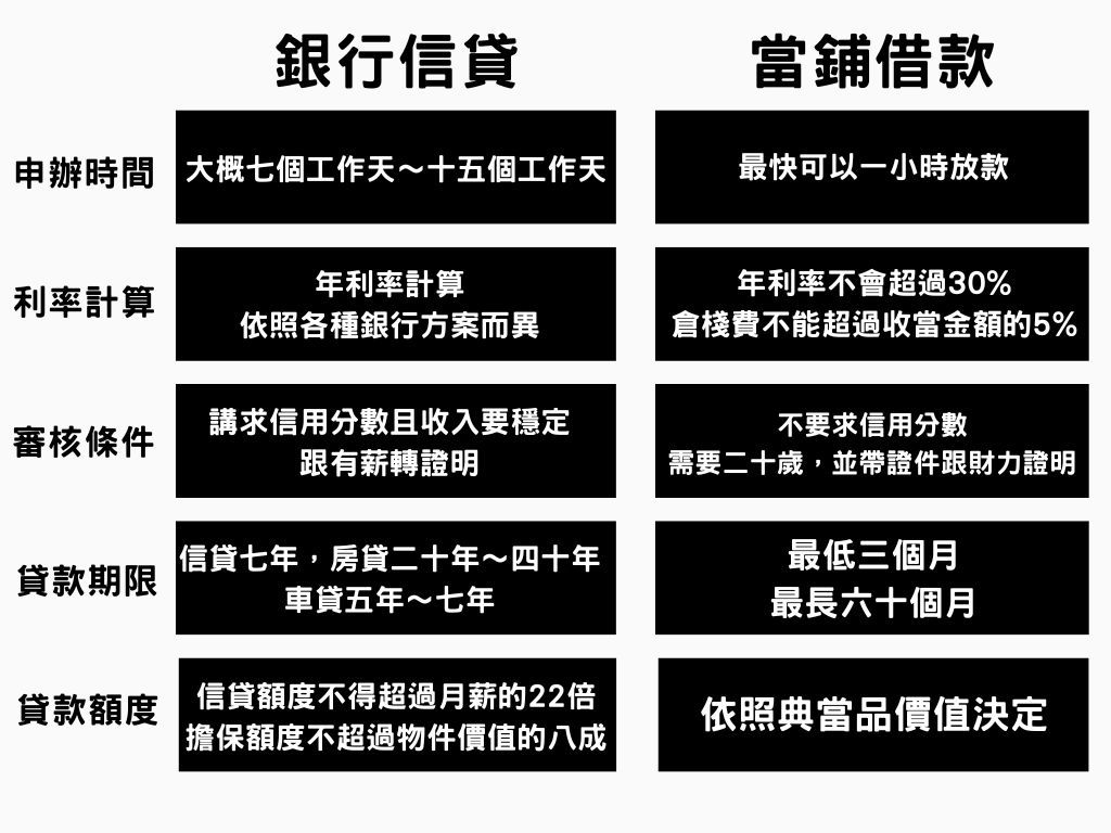 銀行信貸審核時間比較久也比較嚴格