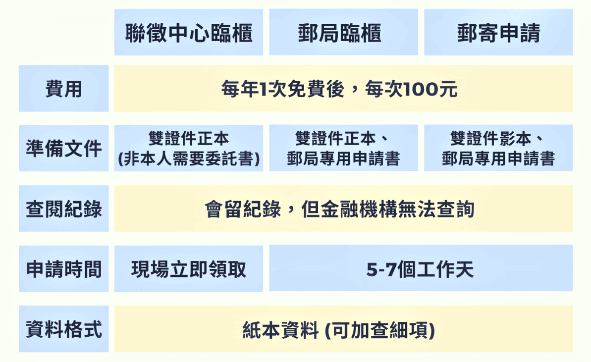 查詢聯徵分數的實體方式包含聯徵中心臨櫃、郵局臨櫃、郵寄