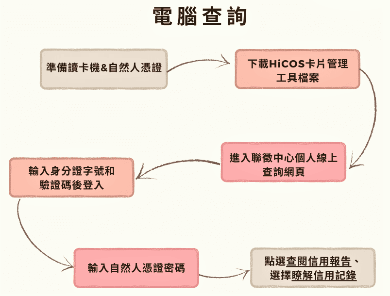 聯徵分數的電腦查詢步驟