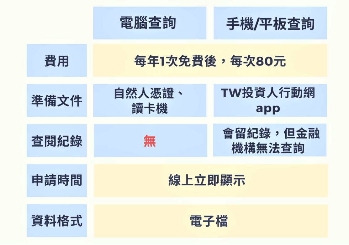 查詢聯徵分數的線上方式包含電腦查詢、手機或平板查詢