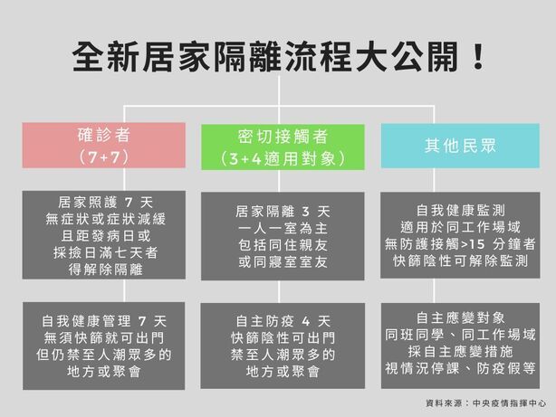 指揮中心發怖的居隔指引